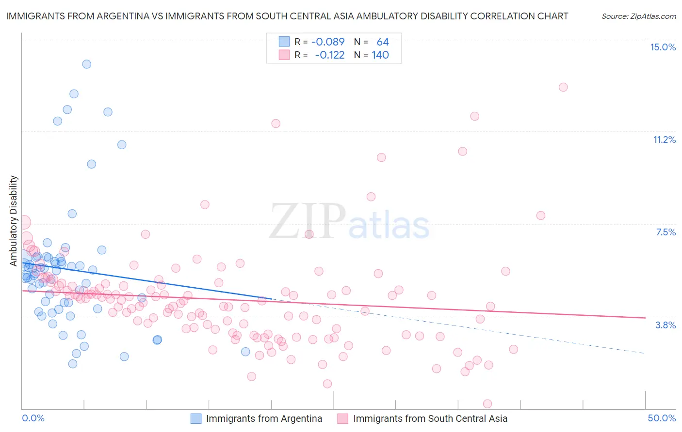 Immigrants from Argentina vs Immigrants from South Central Asia Ambulatory Disability