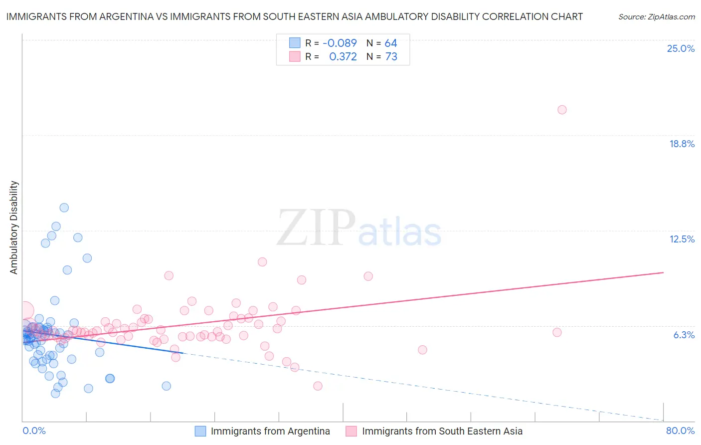 Immigrants from Argentina vs Immigrants from South Eastern Asia Ambulatory Disability