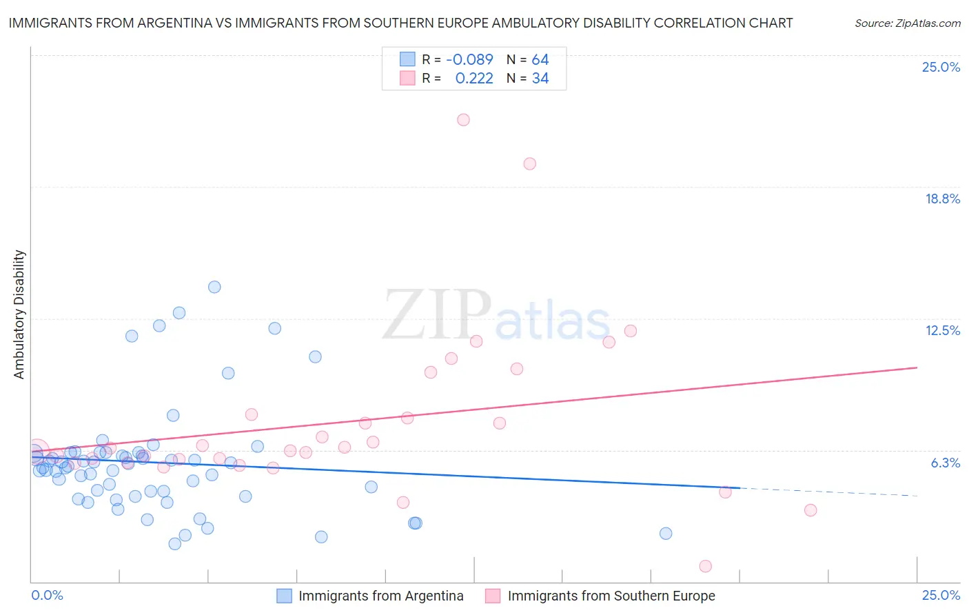 Immigrants from Argentina vs Immigrants from Southern Europe Ambulatory Disability