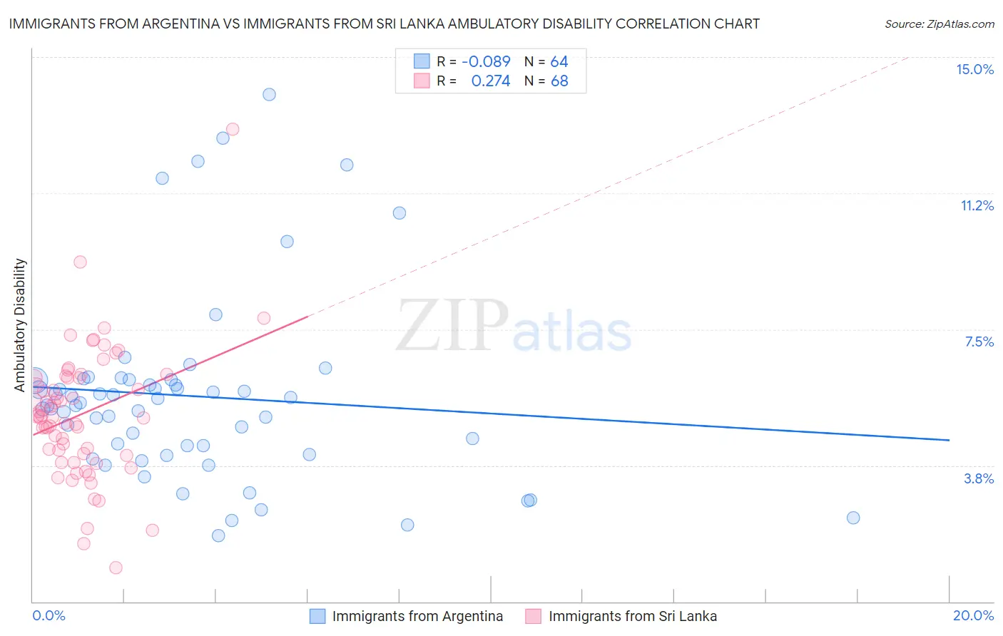 Immigrants from Argentina vs Immigrants from Sri Lanka Ambulatory Disability