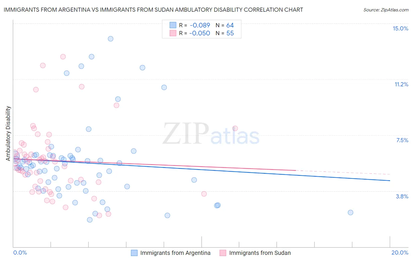 Immigrants from Argentina vs Immigrants from Sudan Ambulatory Disability