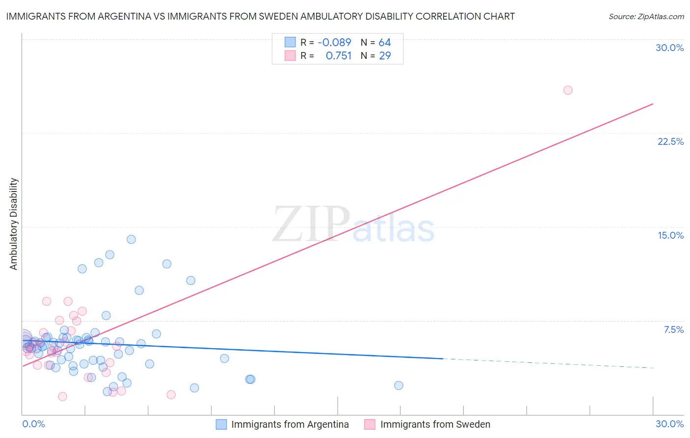 Immigrants from Argentina vs Immigrants from Sweden Ambulatory Disability