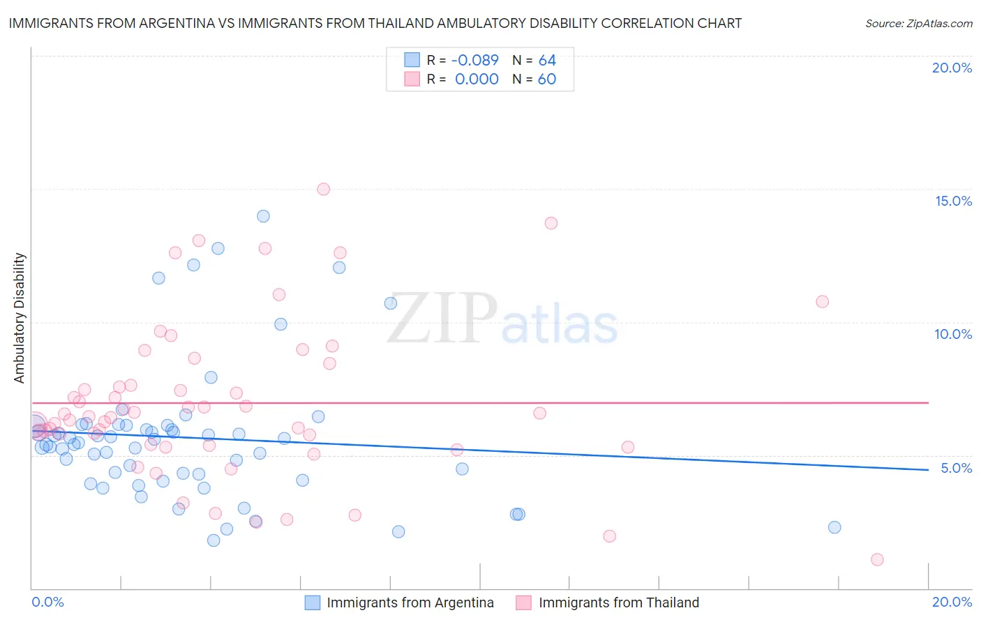 Immigrants from Argentina vs Immigrants from Thailand Ambulatory Disability