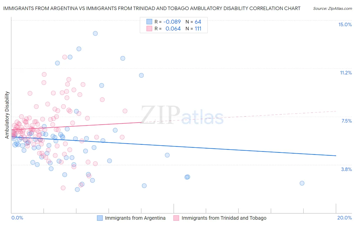 Immigrants from Argentina vs Immigrants from Trinidad and Tobago Ambulatory Disability