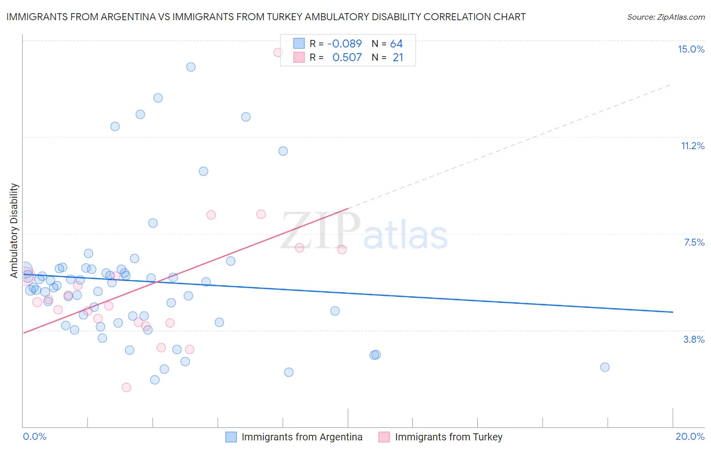 Immigrants from Argentina vs Immigrants from Turkey Ambulatory Disability