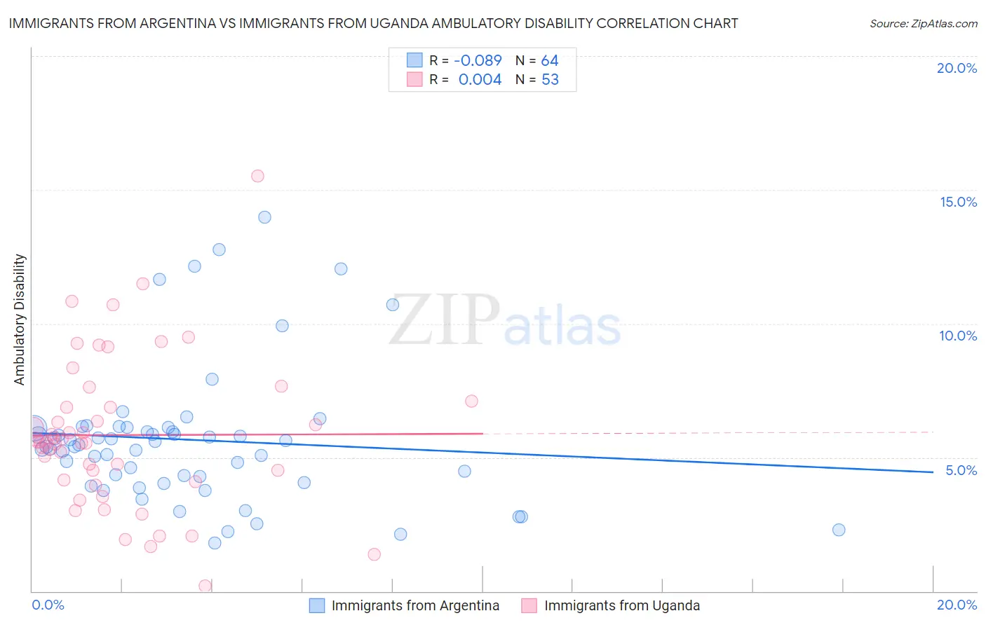 Immigrants from Argentina vs Immigrants from Uganda Ambulatory Disability