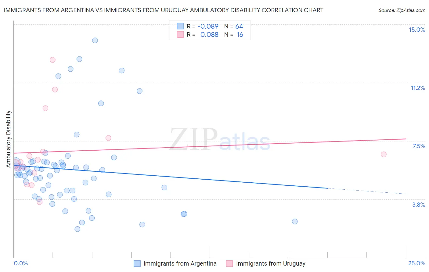 Immigrants from Argentina vs Immigrants from Uruguay Ambulatory Disability