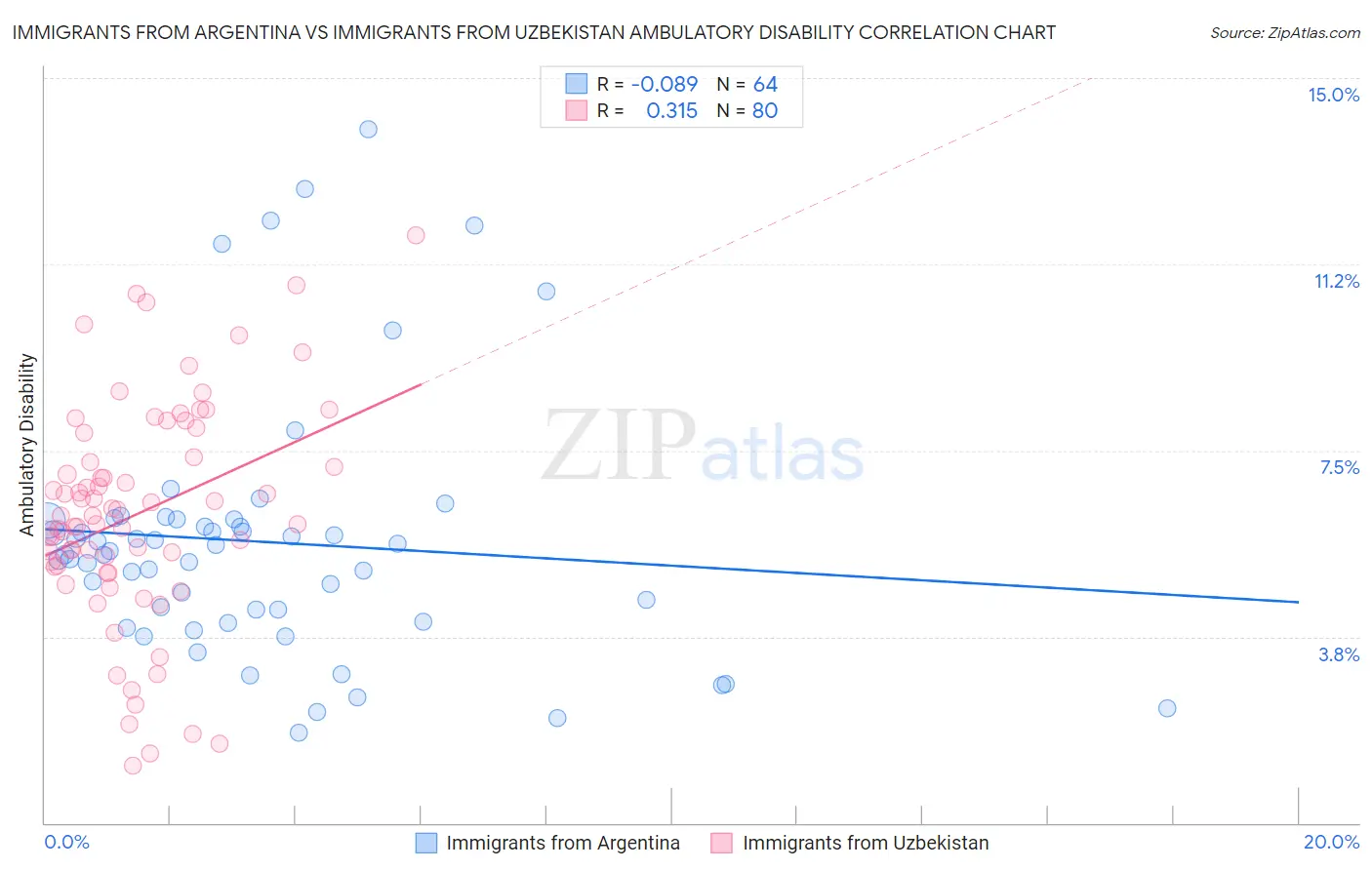 Immigrants from Argentina vs Immigrants from Uzbekistan Ambulatory Disability