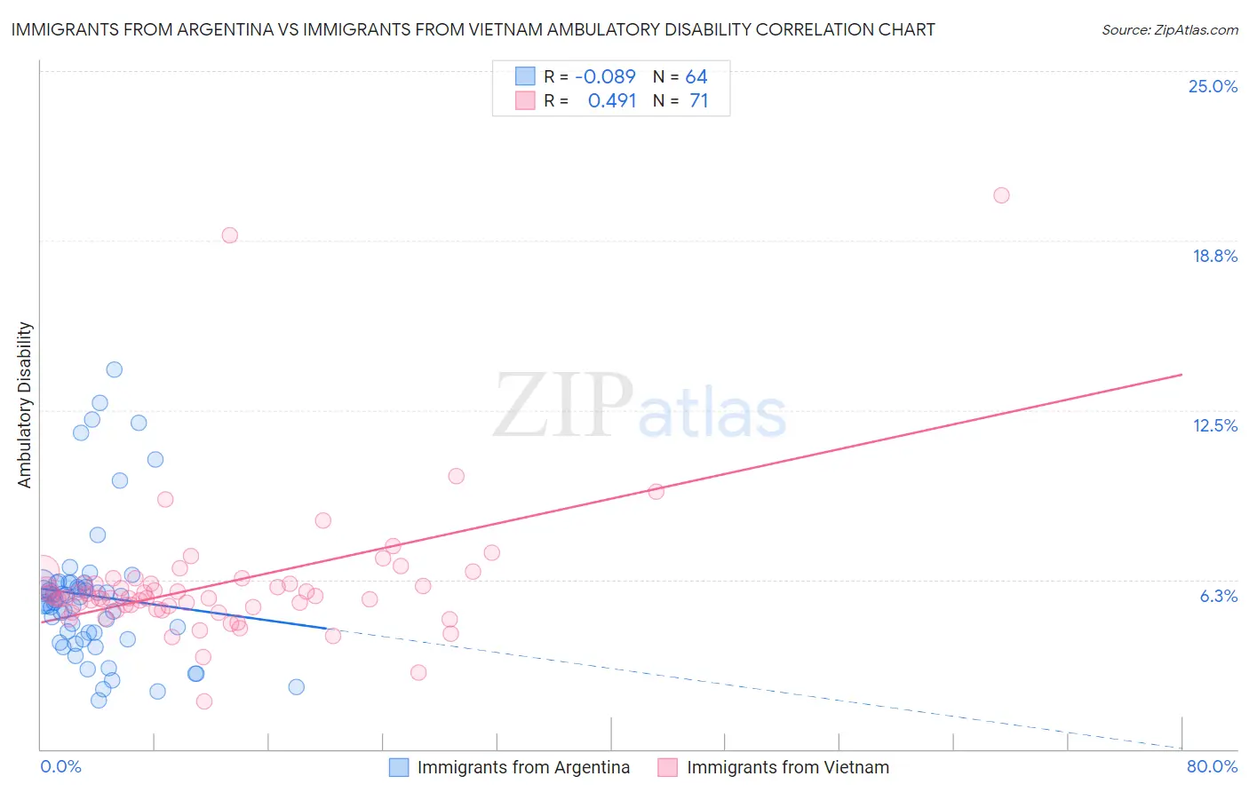 Immigrants from Argentina vs Immigrants from Vietnam Ambulatory Disability