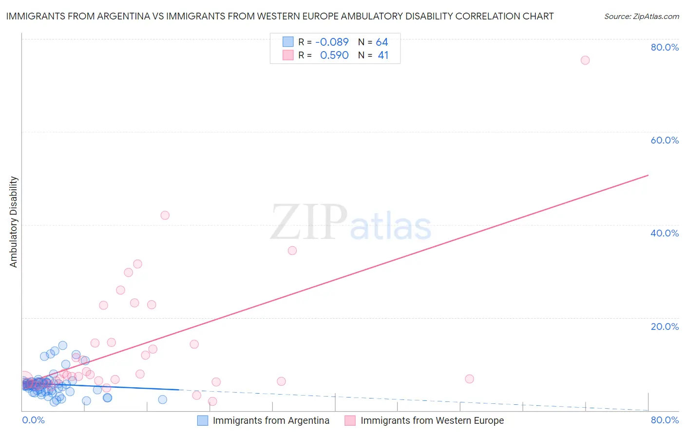 Immigrants from Argentina vs Immigrants from Western Europe Ambulatory Disability