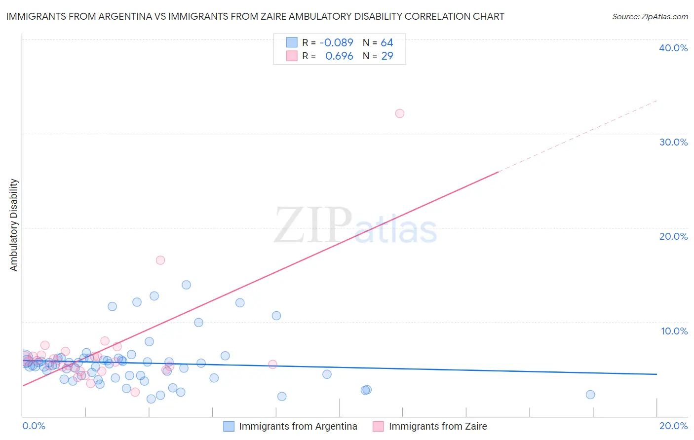 Immigrants from Argentina vs Immigrants from Zaire Ambulatory Disability