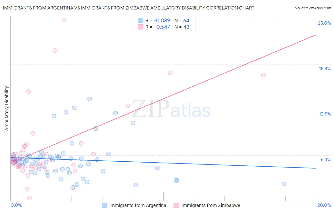 Immigrants from Argentina vs Immigrants from Zimbabwe Ambulatory Disability