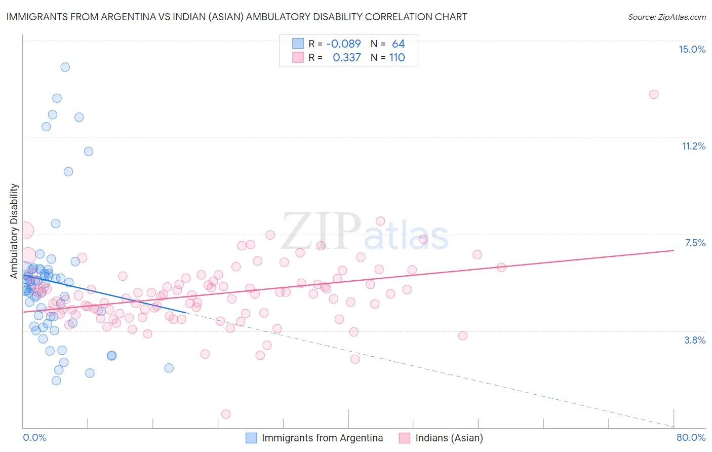 Immigrants from Argentina vs Indian (Asian) Ambulatory Disability