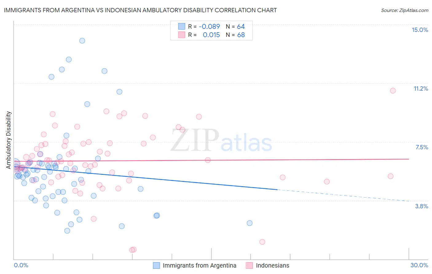 Immigrants from Argentina vs Indonesian Ambulatory Disability