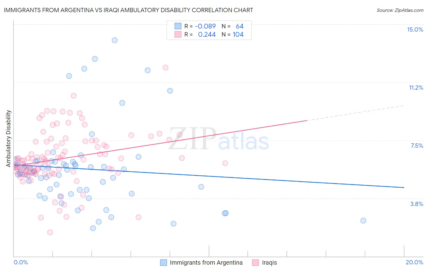 Immigrants from Argentina vs Iraqi Ambulatory Disability