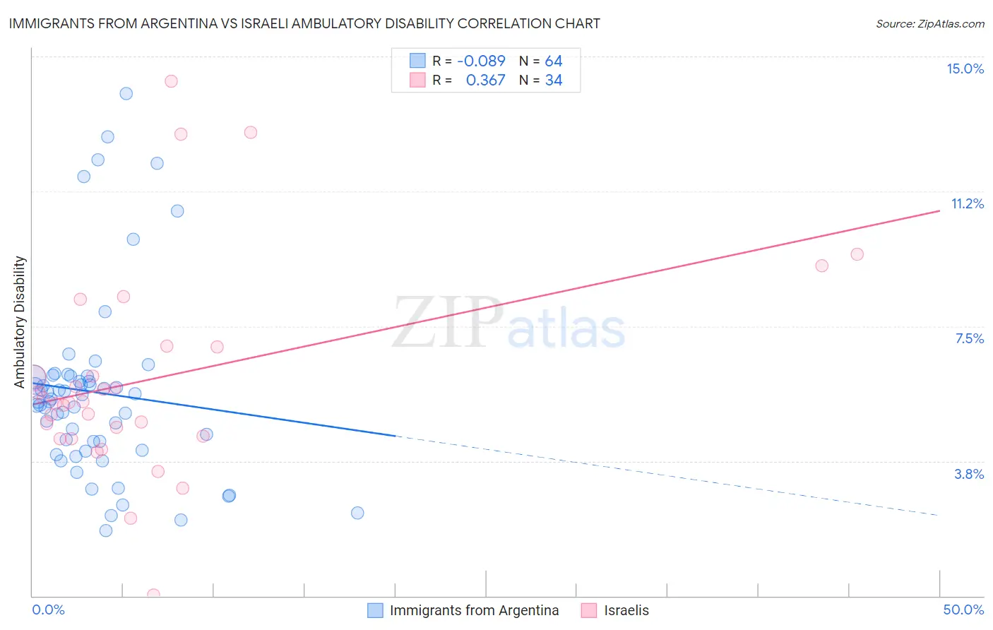 Immigrants from Argentina vs Israeli Ambulatory Disability