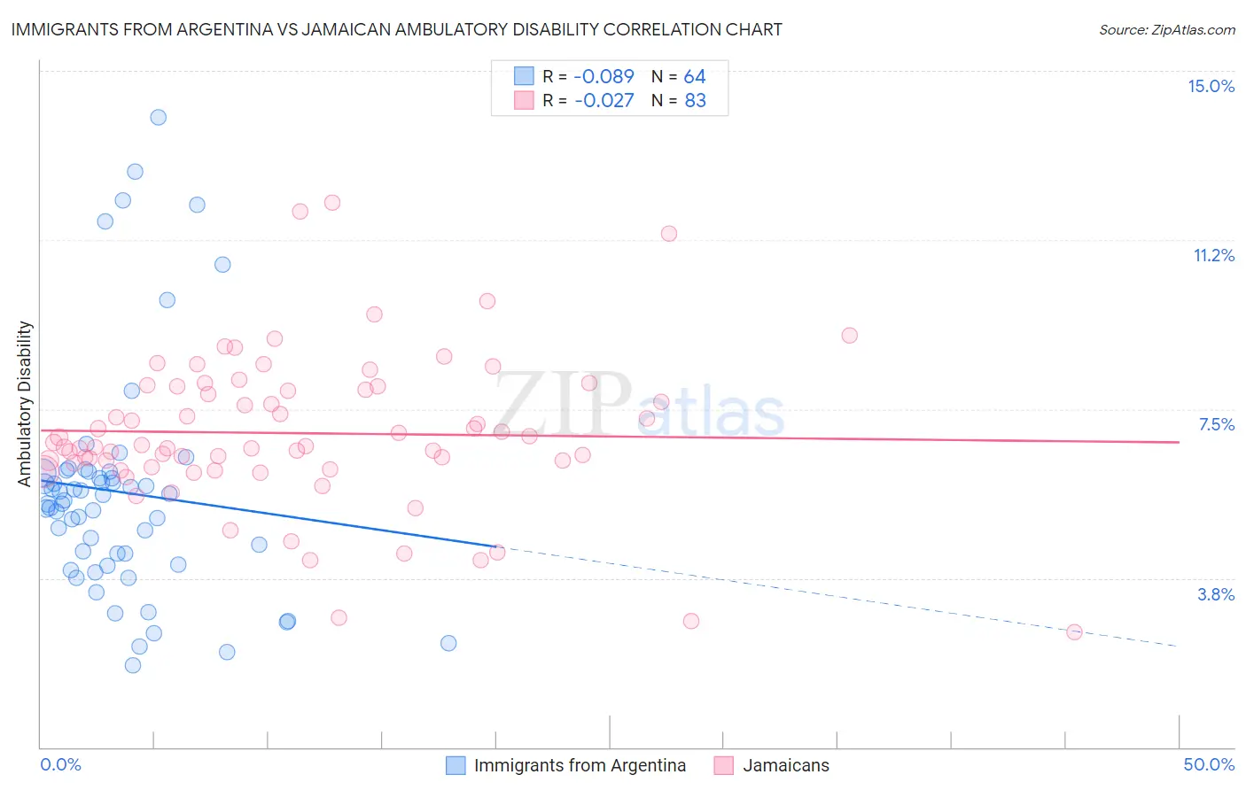 Immigrants from Argentina vs Jamaican Ambulatory Disability