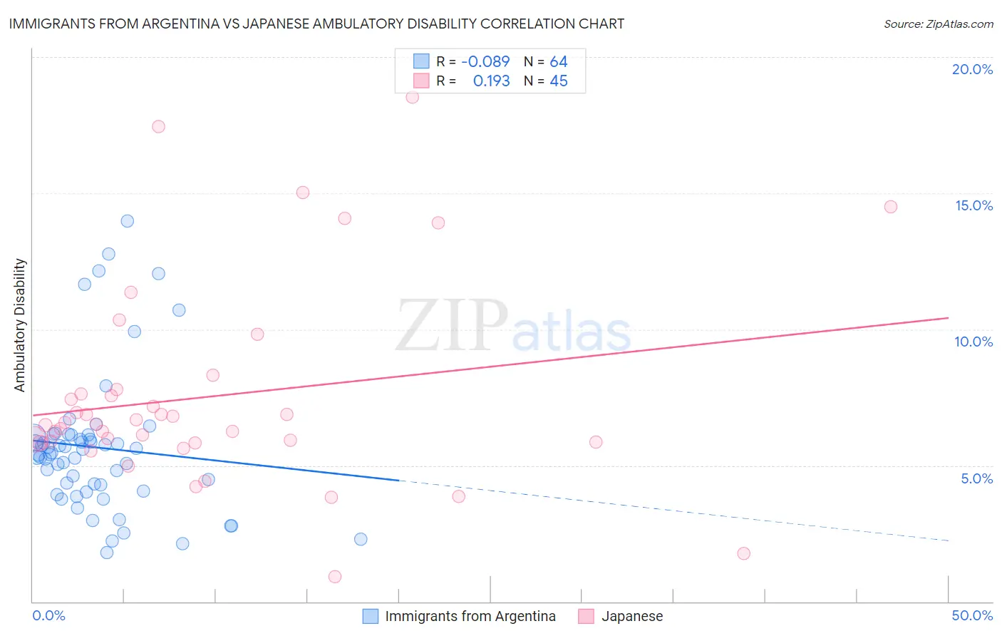 Immigrants from Argentina vs Japanese Ambulatory Disability