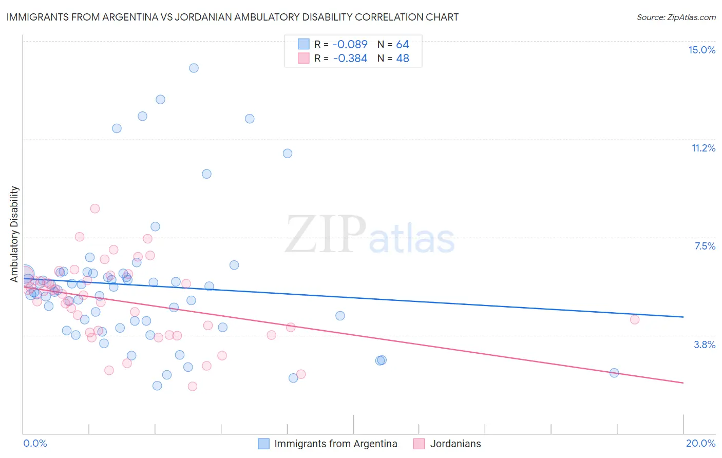 Immigrants from Argentina vs Jordanian Ambulatory Disability
