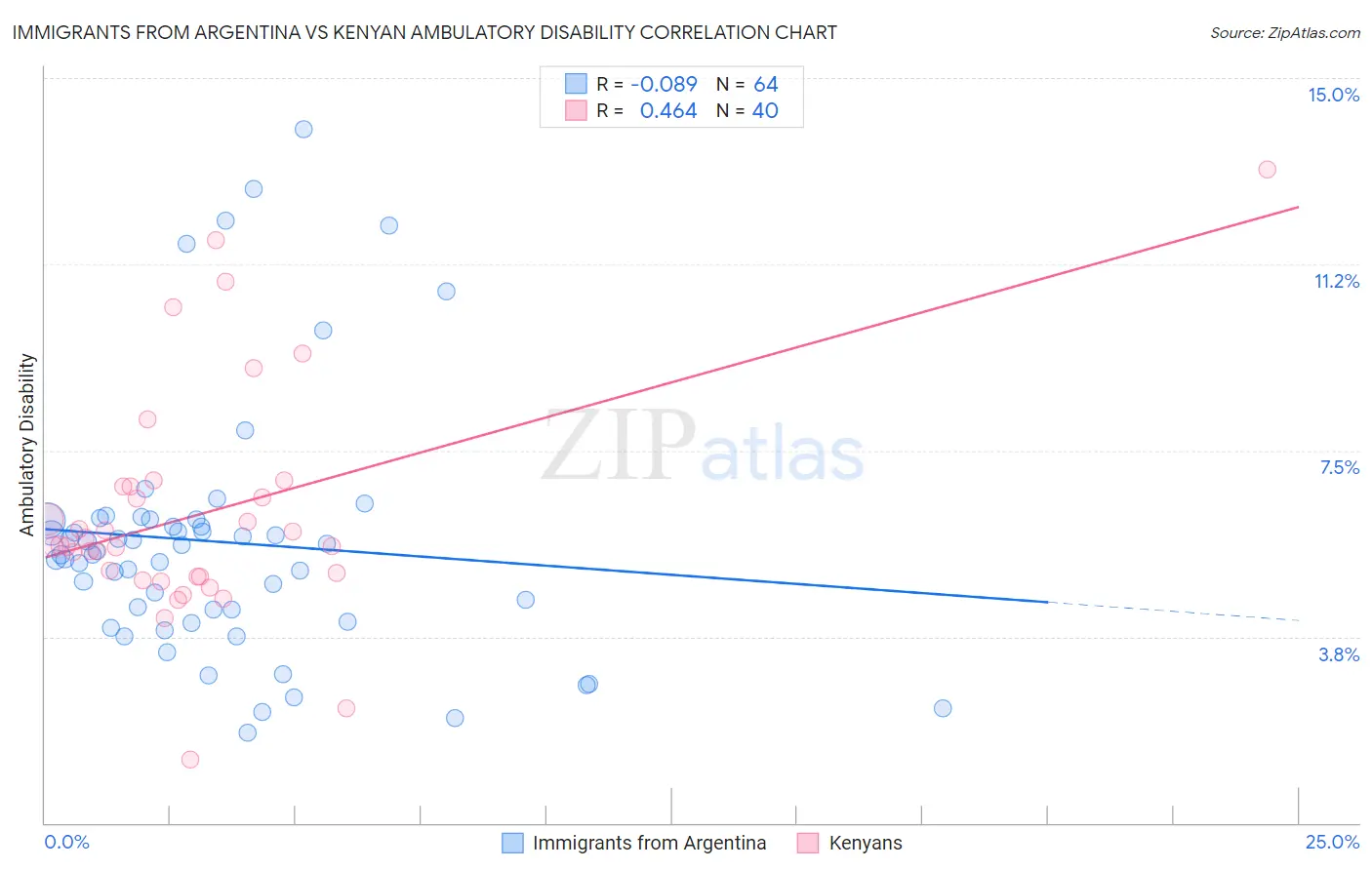 Immigrants from Argentina vs Kenyan Ambulatory Disability