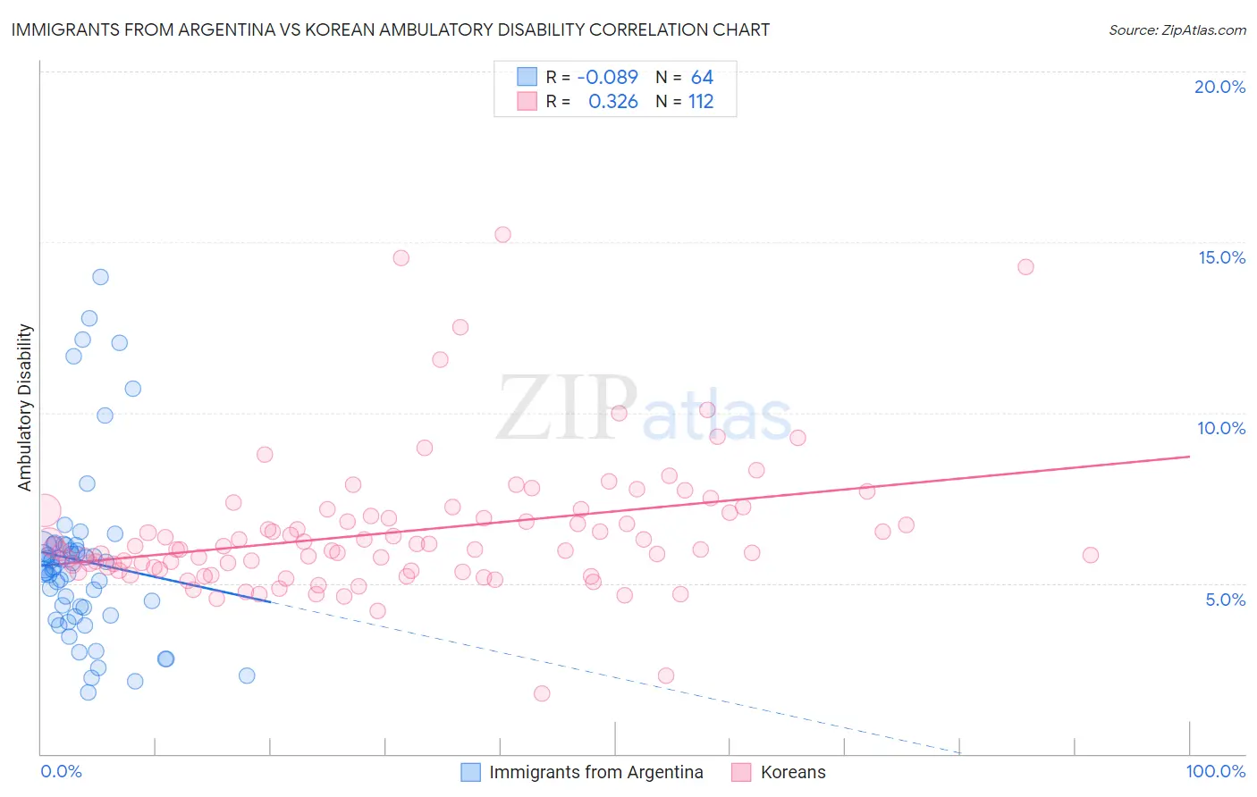Immigrants from Argentina vs Korean Ambulatory Disability