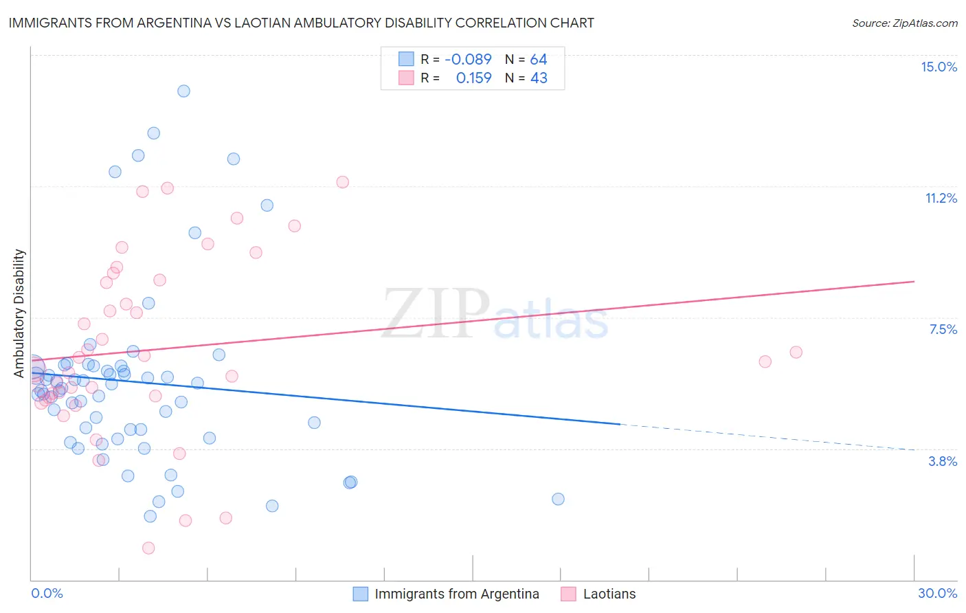 Immigrants from Argentina vs Laotian Ambulatory Disability
