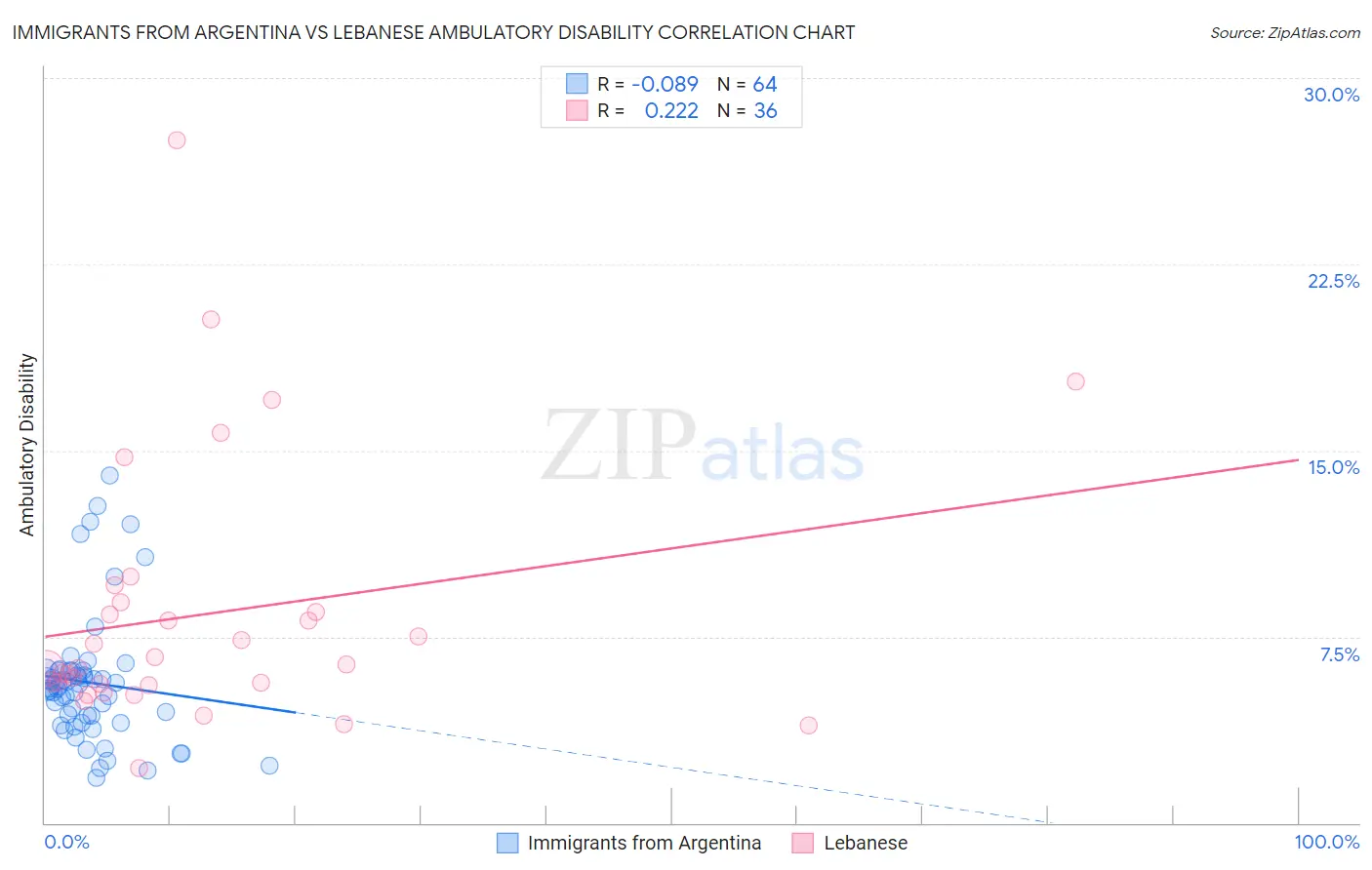 Immigrants from Argentina vs Lebanese Ambulatory Disability