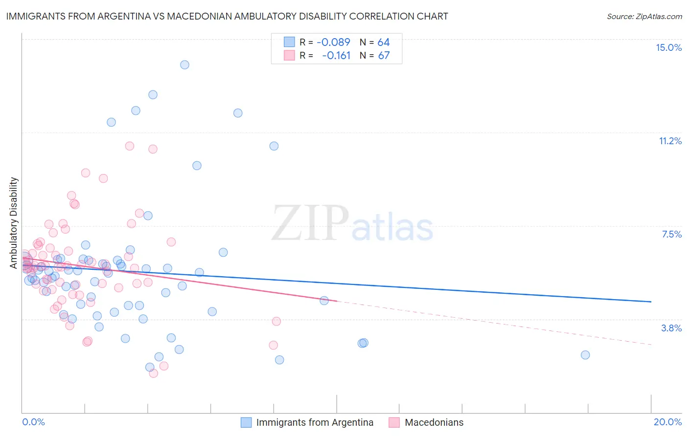 Immigrants from Argentina vs Macedonian Ambulatory Disability