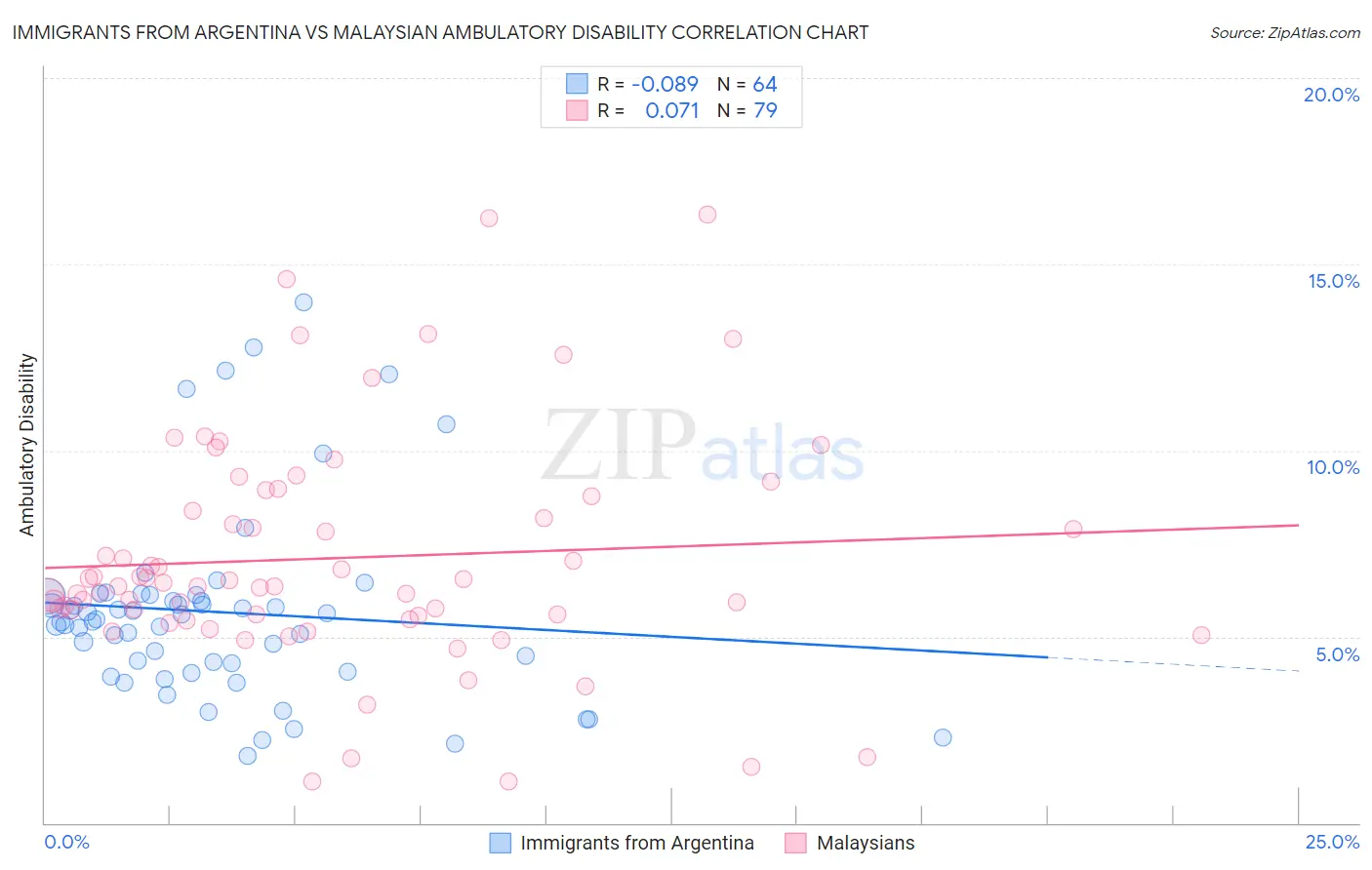 Immigrants from Argentina vs Malaysian Ambulatory Disability