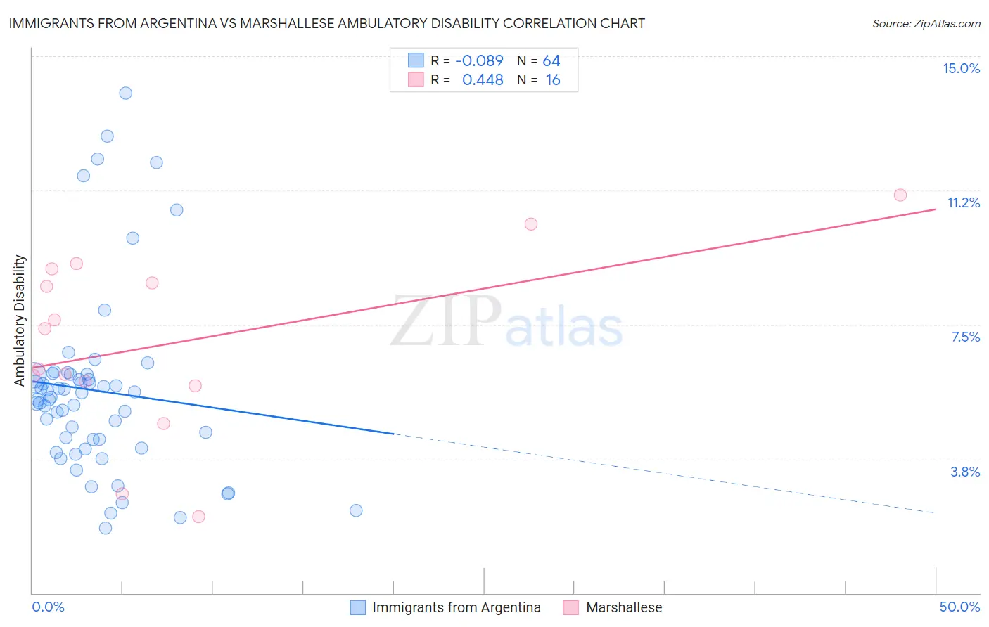 Immigrants from Argentina vs Marshallese Ambulatory Disability
