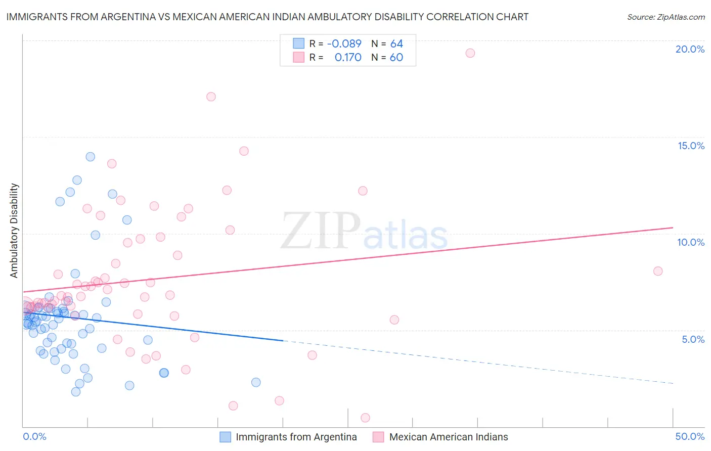 Immigrants from Argentina vs Mexican American Indian Ambulatory Disability