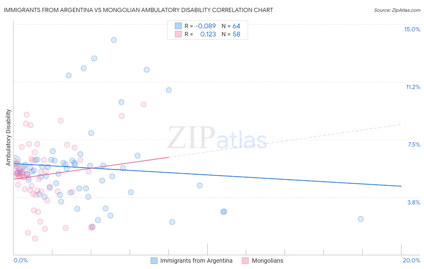 Immigrants from Argentina vs Mongolian Ambulatory Disability