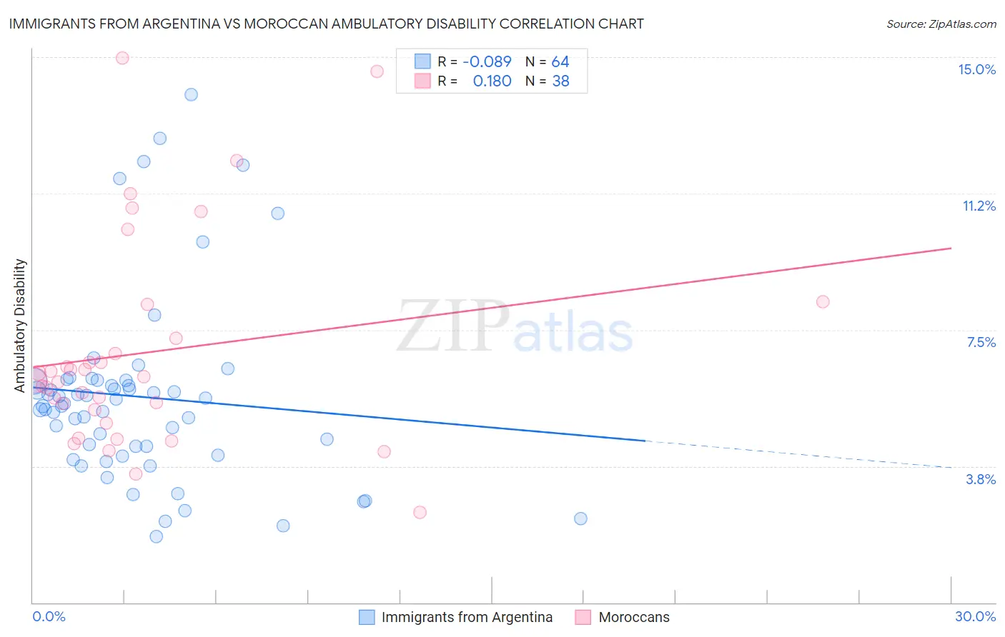 Immigrants from Argentina vs Moroccan Ambulatory Disability