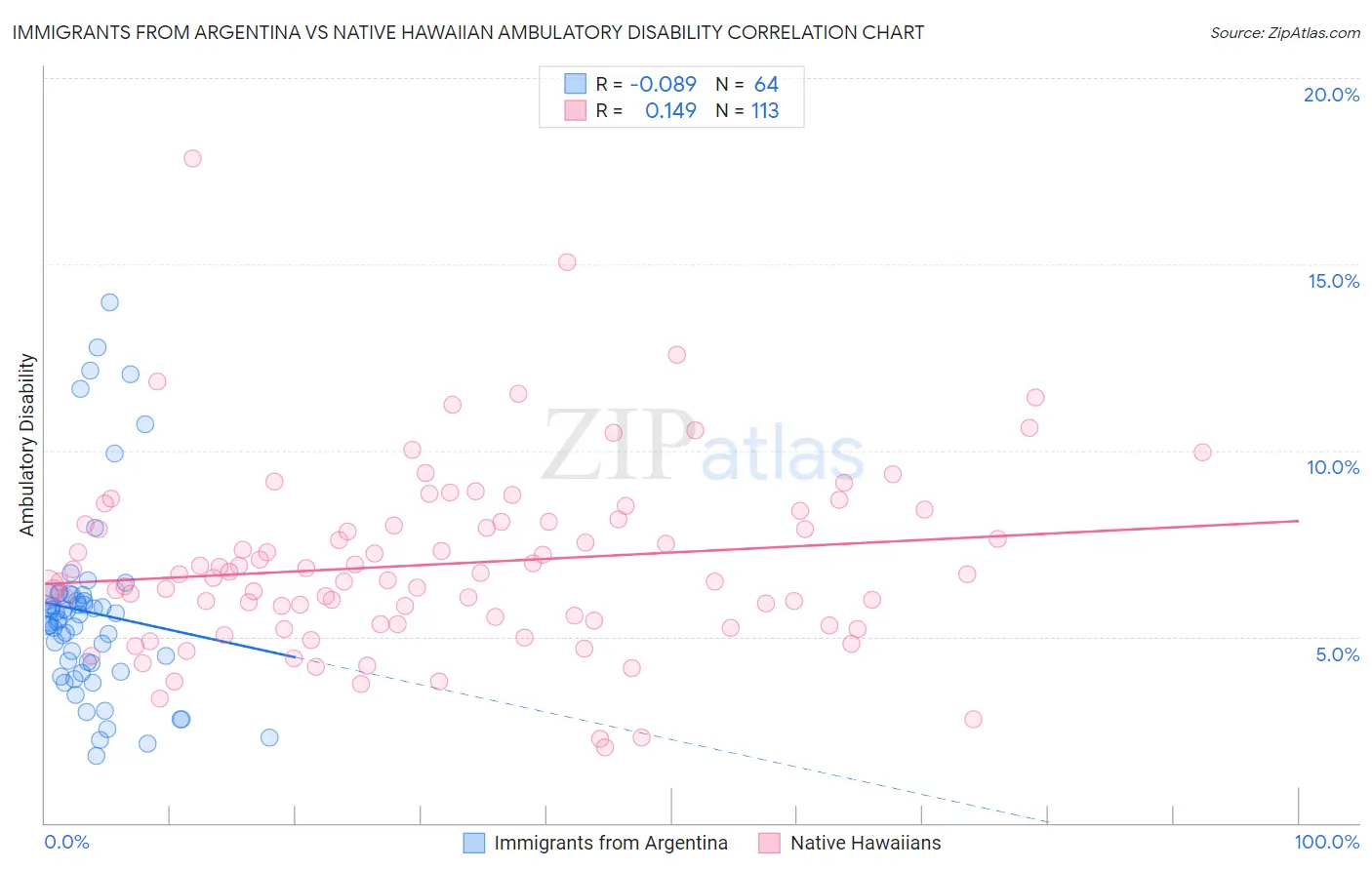 Immigrants from Argentina vs Native Hawaiian Ambulatory Disability