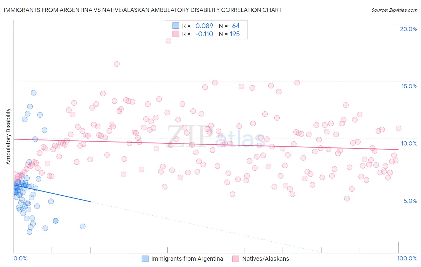 Immigrants from Argentina vs Native/Alaskan Ambulatory Disability