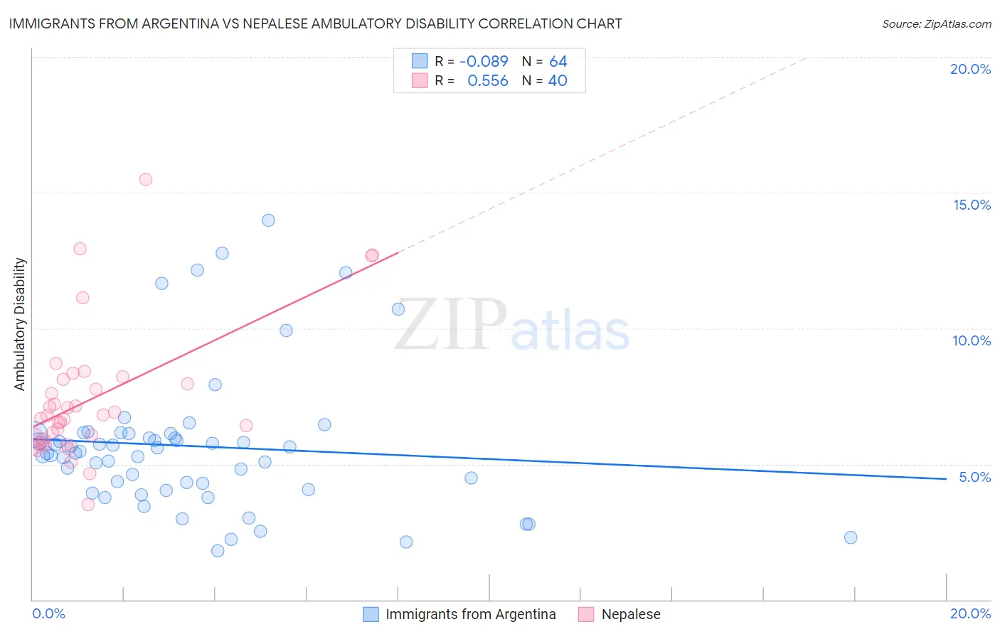 Immigrants from Argentina vs Nepalese Ambulatory Disability