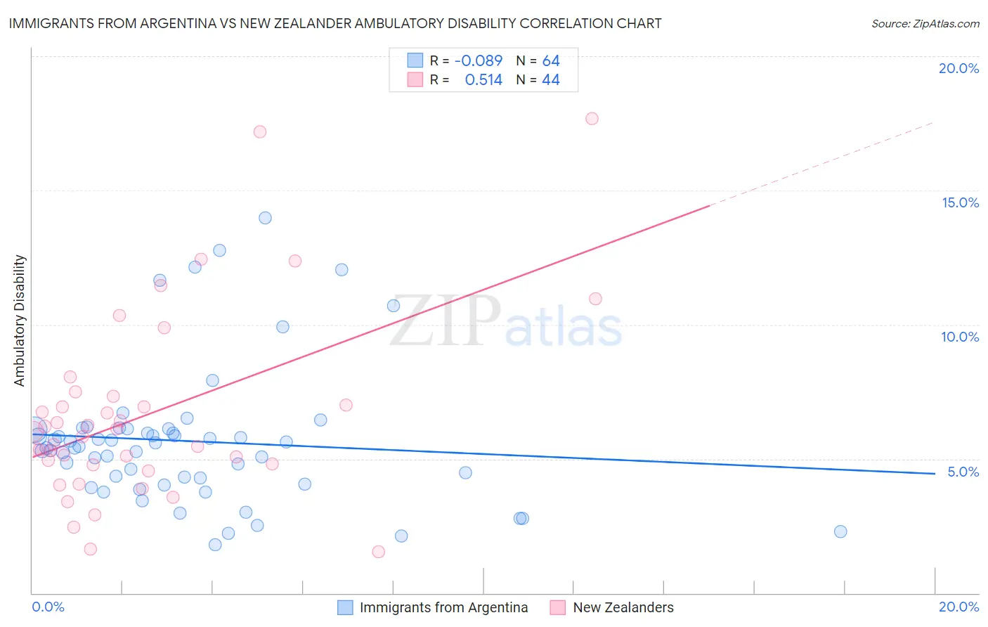 Immigrants from Argentina vs New Zealander Ambulatory Disability