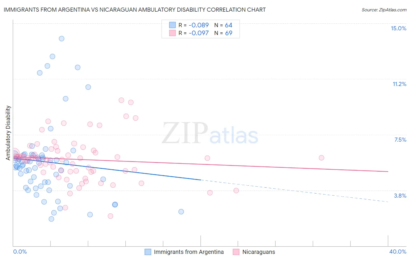 Immigrants from Argentina vs Nicaraguan Ambulatory Disability