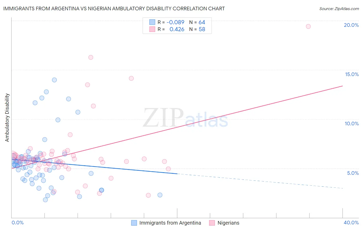 Immigrants from Argentina vs Nigerian Ambulatory Disability