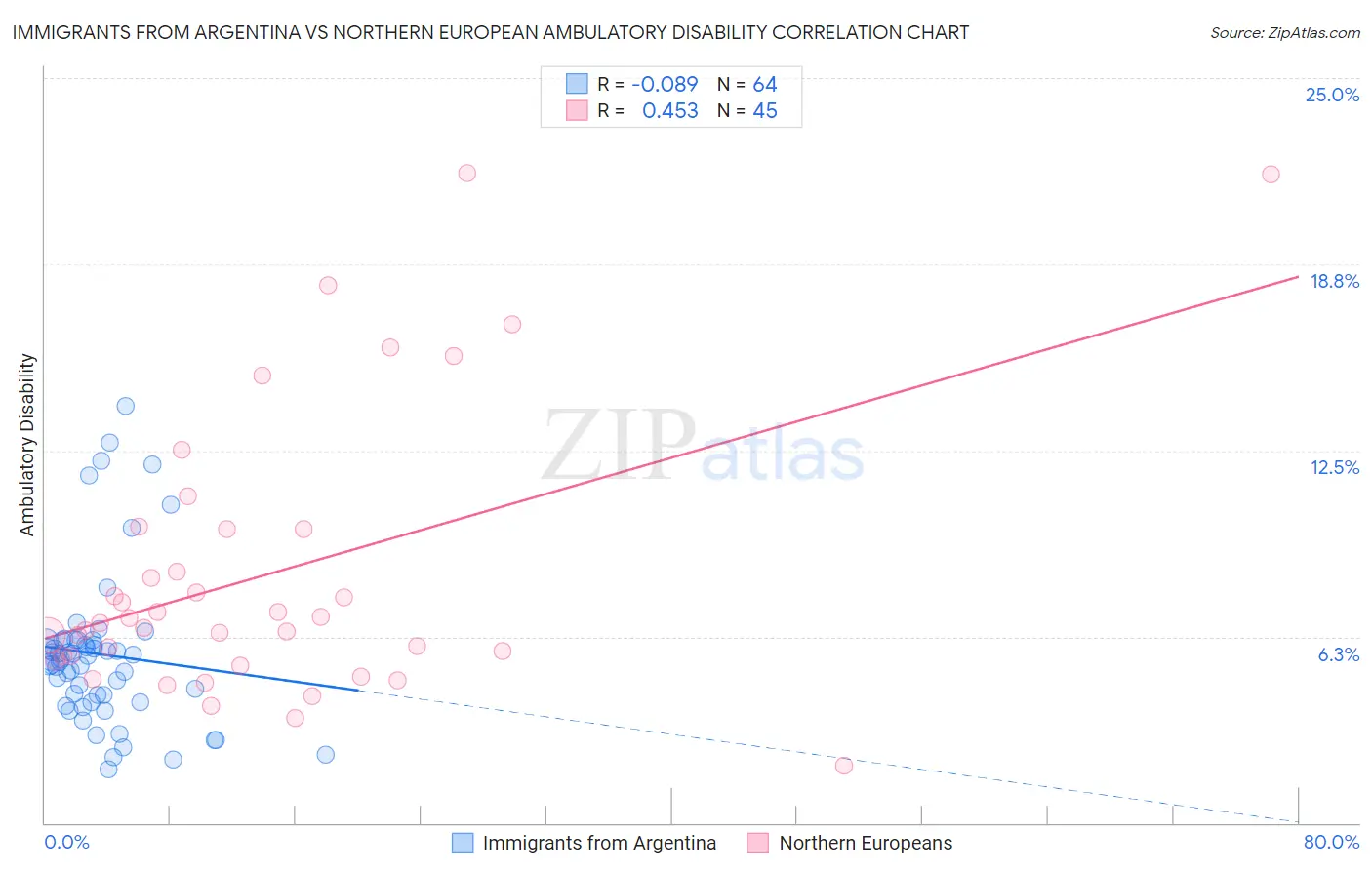 Immigrants from Argentina vs Northern European Ambulatory Disability