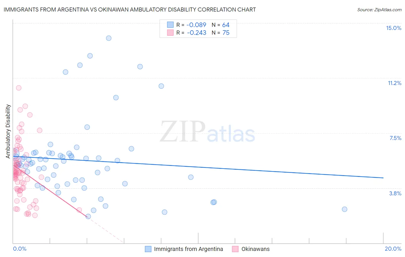 Immigrants from Argentina vs Okinawan Ambulatory Disability