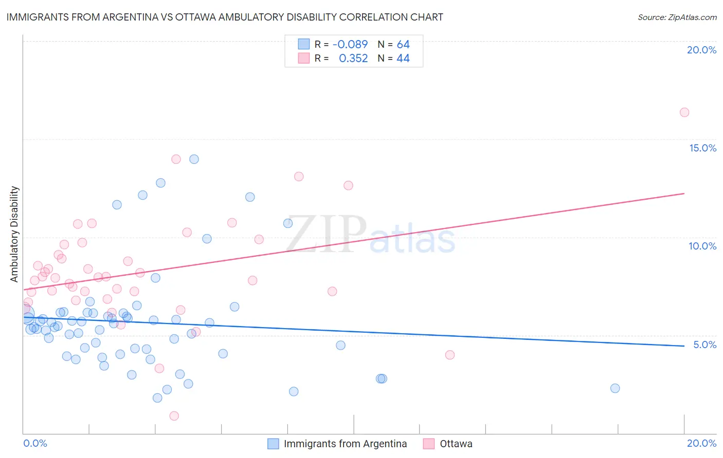 Immigrants from Argentina vs Ottawa Ambulatory Disability