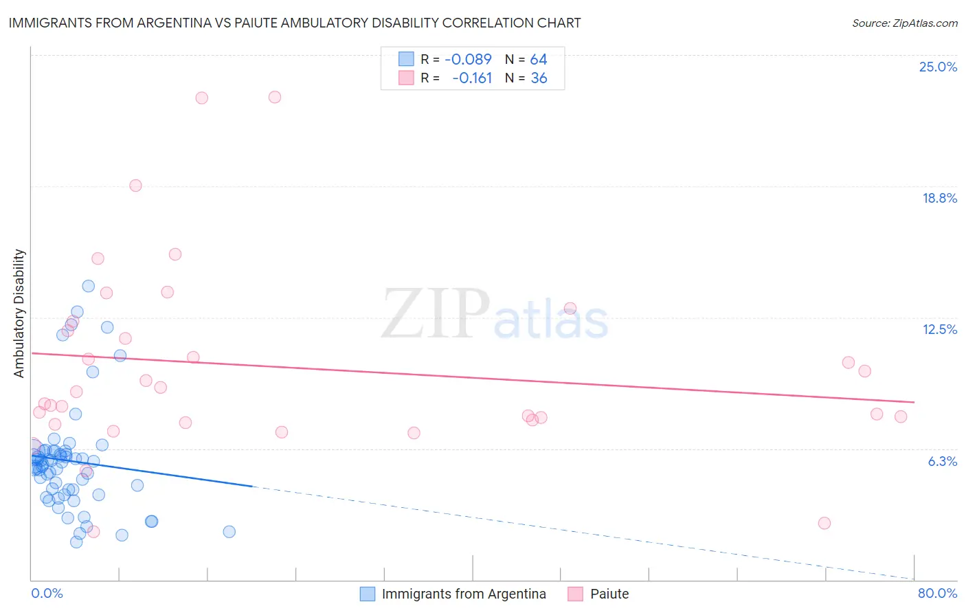 Immigrants from Argentina vs Paiute Ambulatory Disability