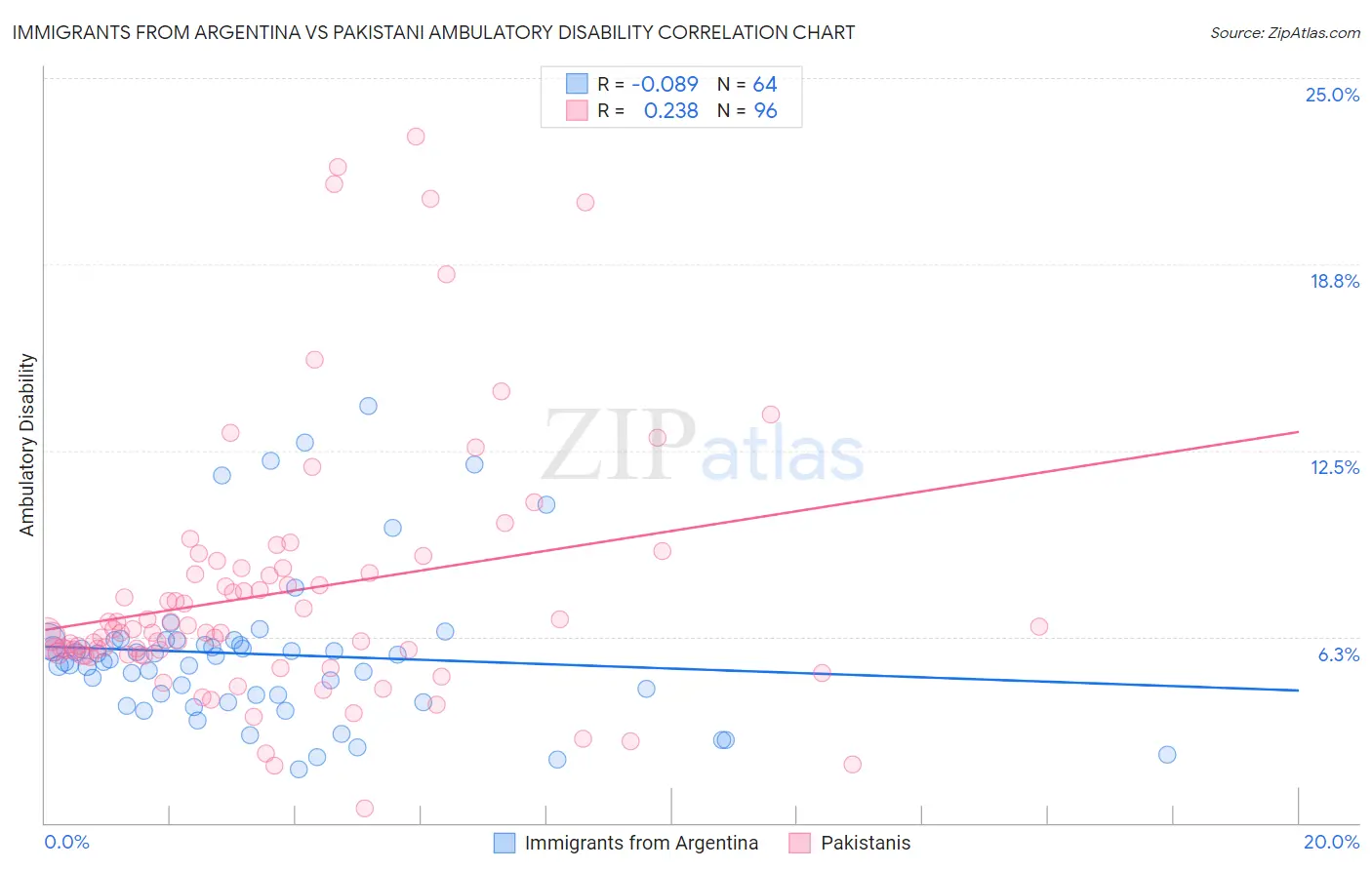 Immigrants from Argentina vs Pakistani Ambulatory Disability