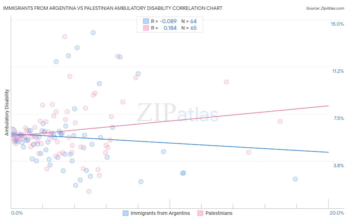 Immigrants from Argentina vs Palestinian Ambulatory Disability