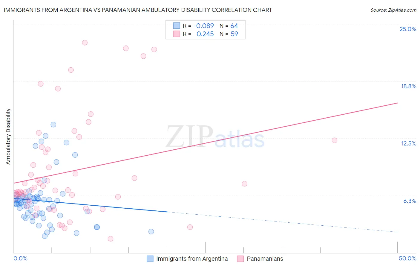 Immigrants from Argentina vs Panamanian Ambulatory Disability