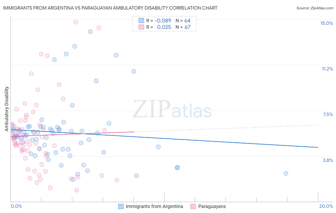 Immigrants from Argentina vs Paraguayan Ambulatory Disability