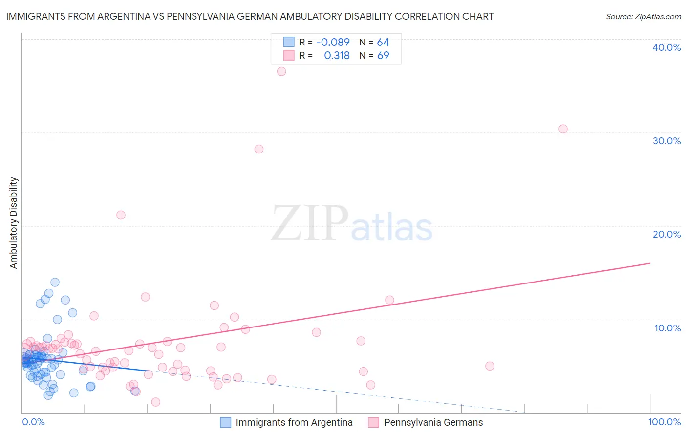 Immigrants from Argentina vs Pennsylvania German Ambulatory Disability