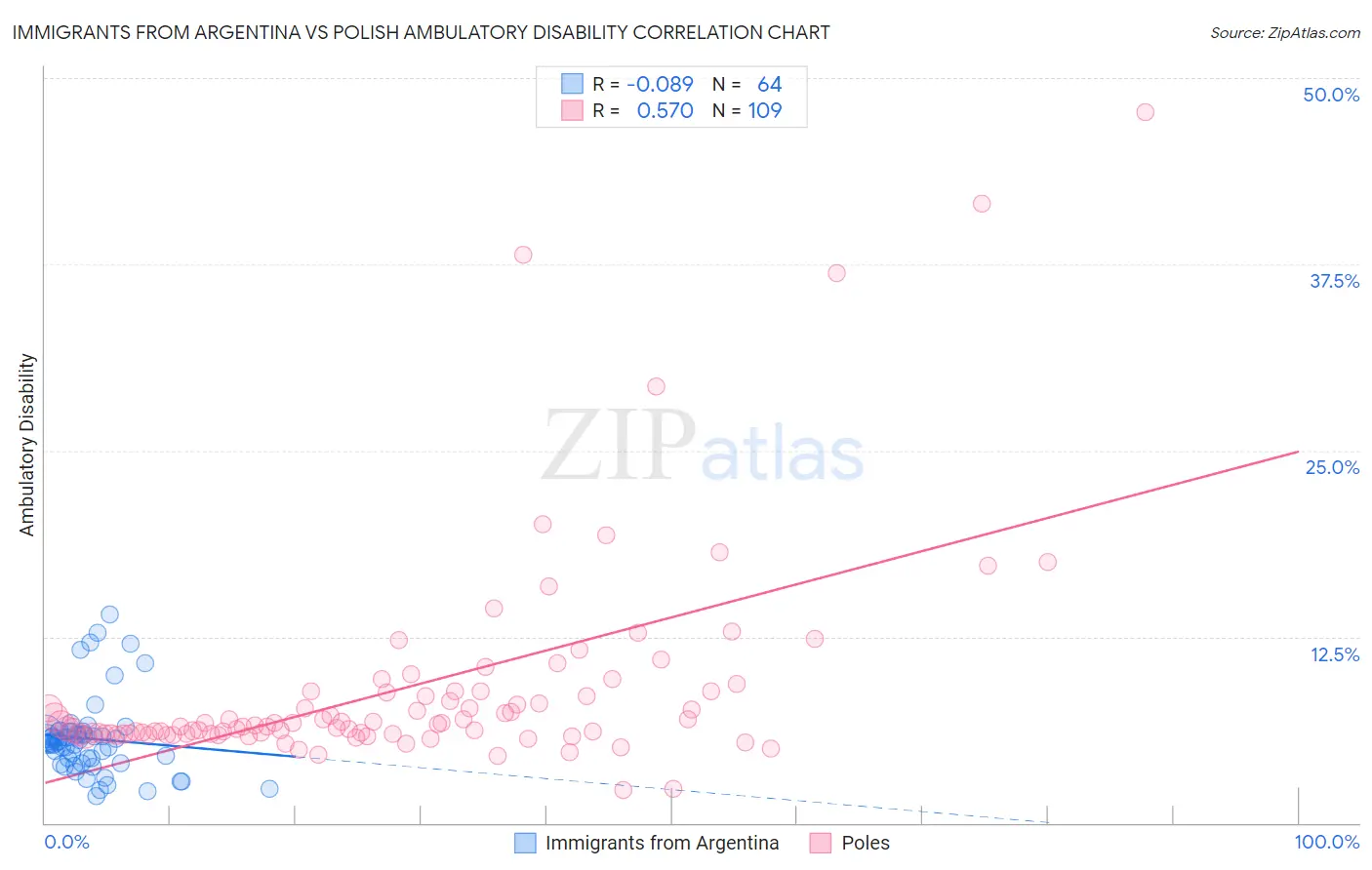 Immigrants from Argentina vs Polish Ambulatory Disability