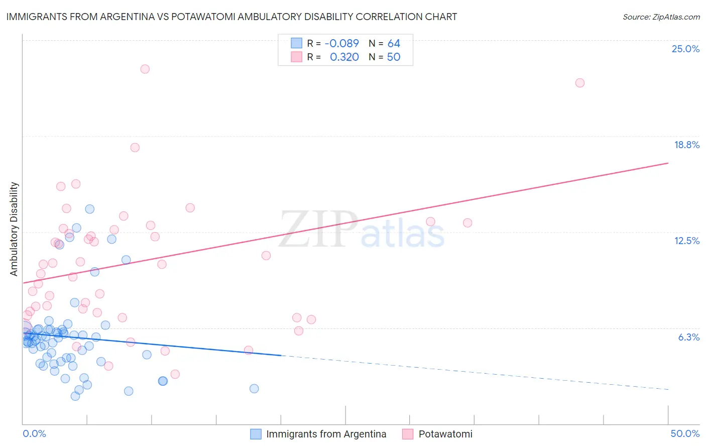 Immigrants from Argentina vs Potawatomi Ambulatory Disability